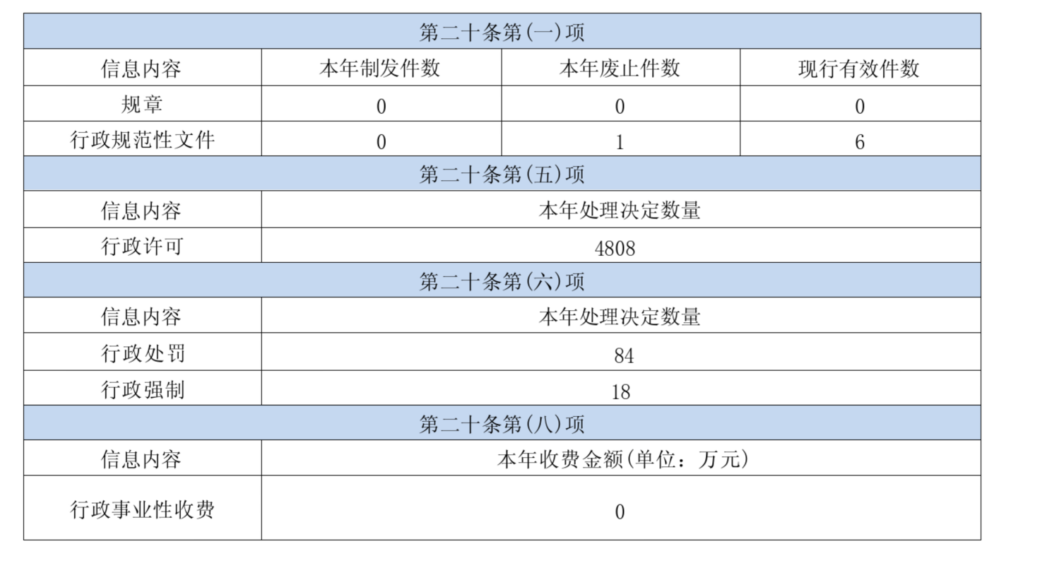 主动公开政府信息情况