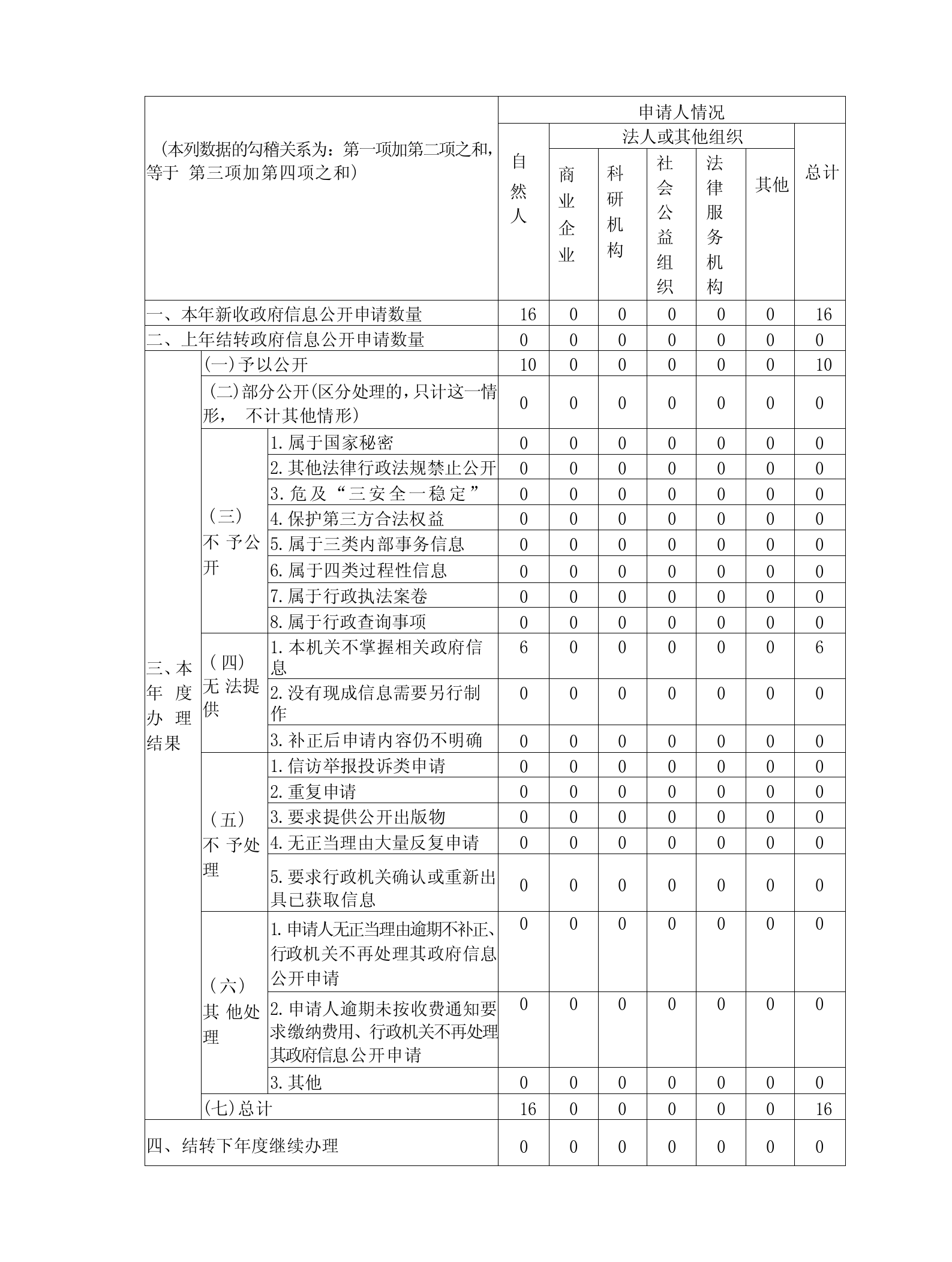 收到和处理政府信息公开申请情况