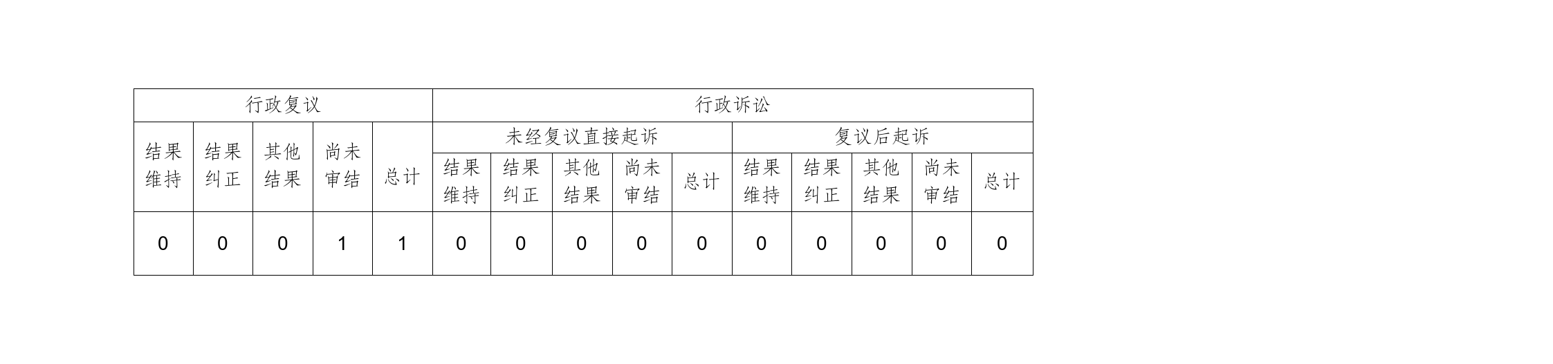政府信息公开行政复议、行政诉讼情况